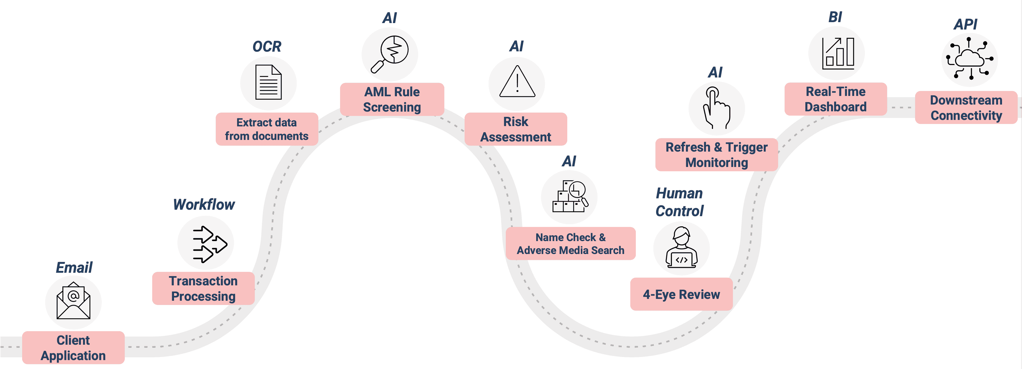 AgentKYZ workflow overview